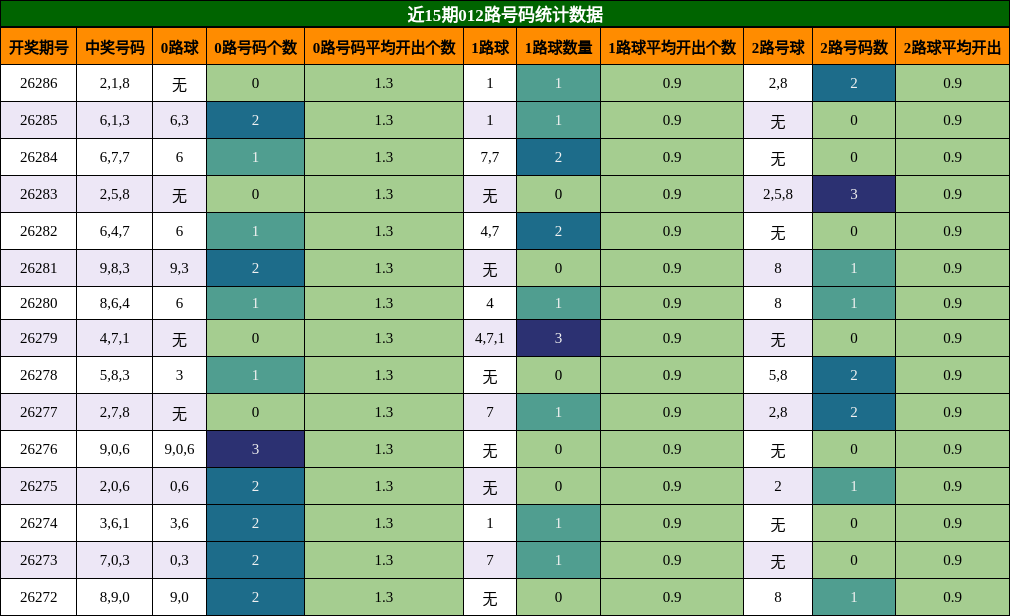 012路号码分析
