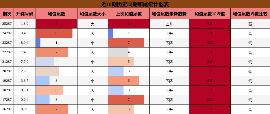 和尾分析