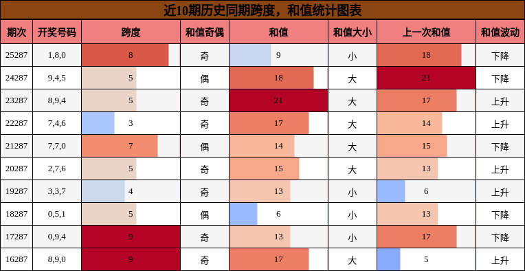 跨度分析,和值分析