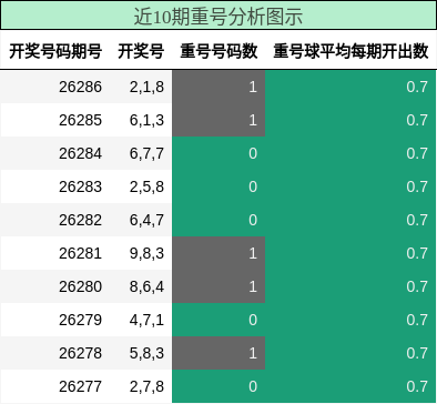 近10期重号分析图示