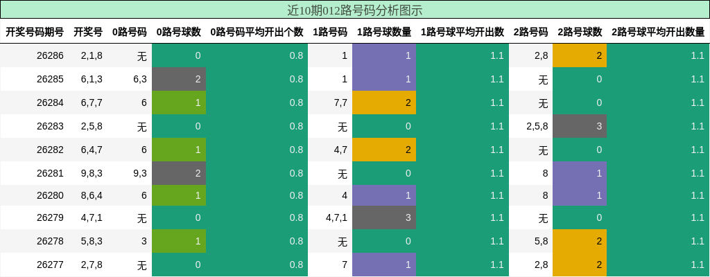 近10期012路号码分析图示