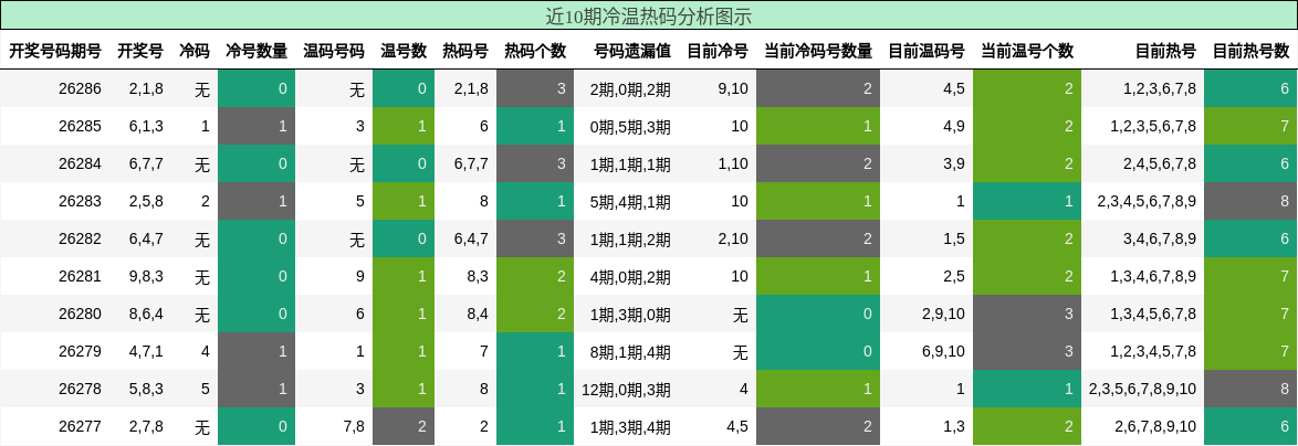 近10期冷温热码分析图示