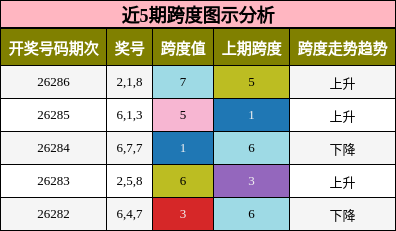 近5期跨度图示分析