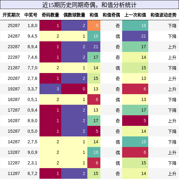 奇偶分析,和值分析