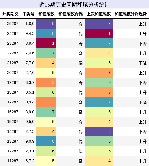 和尾分析