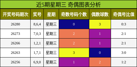 近5期星期三 奇偶图表分析