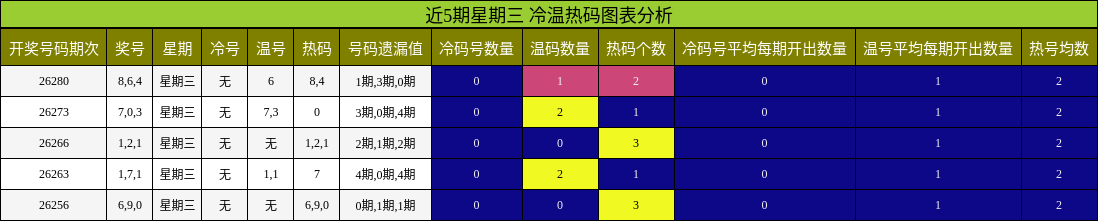 近5期星期三 冷温热码图表分析