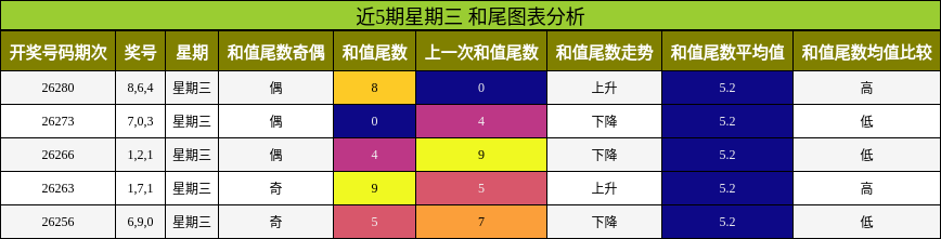 近5期星期三 和尾图表分析