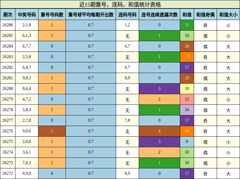 近15期重号,连码,和值统计表格