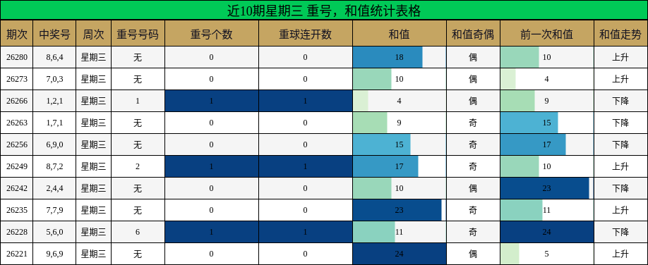 近10期星期三 重号,和值统计表格