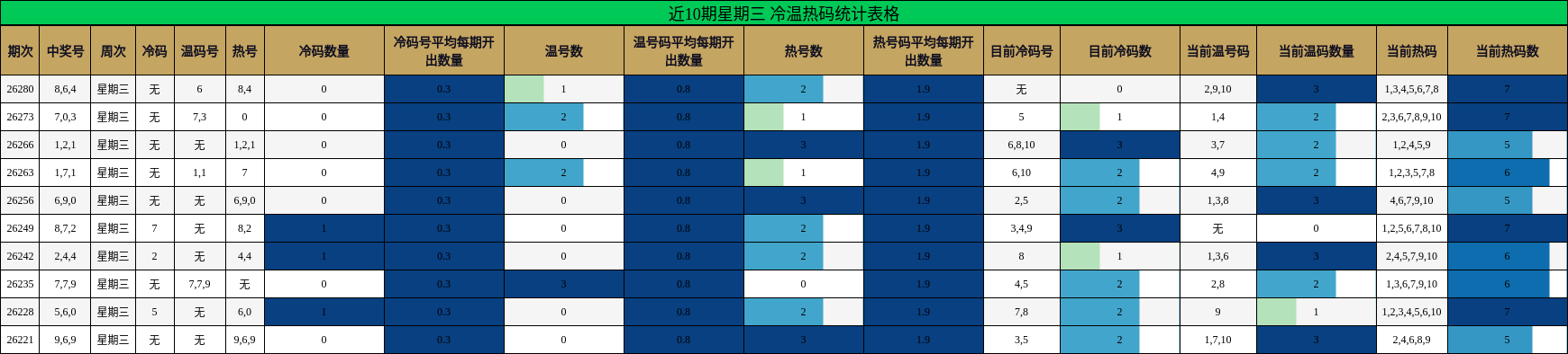 近10期星期三 冷温热码统计表格