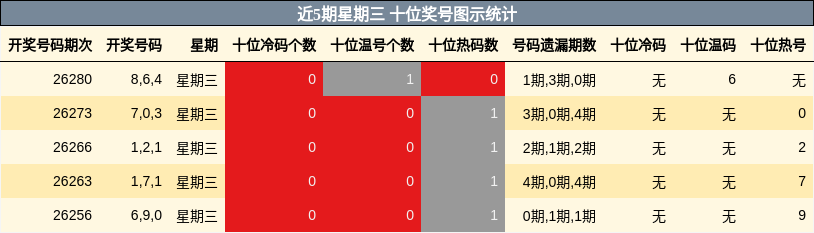 近5期星期三 十位奖号图示统计