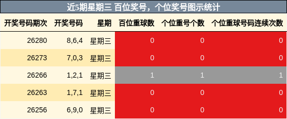 近5期星期三 百位奖号，个位奖号图示统计