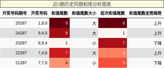 和尾分析
