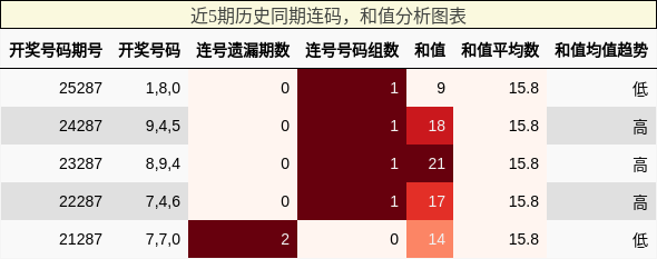 连码分析,和值分析