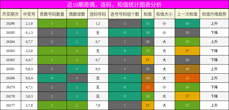 奇偶分析，连码分析，和值分析