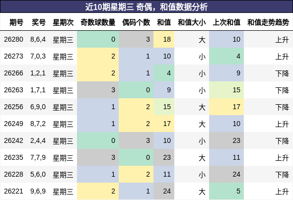 奇偶分析，和值分析