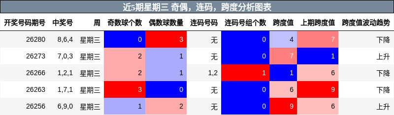近5期星期三 奇偶,连码,跨度分析图表