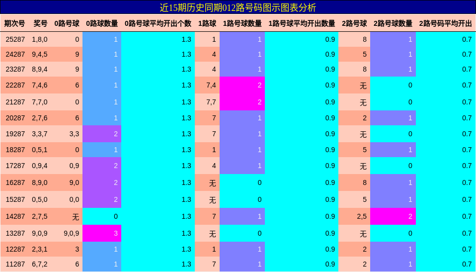 012路号码分析