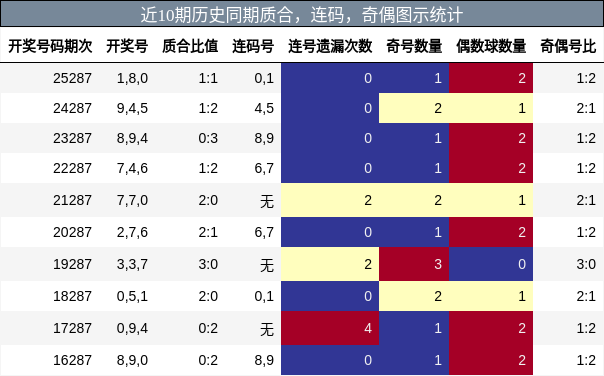 质合分析,连码分析,奇偶分析