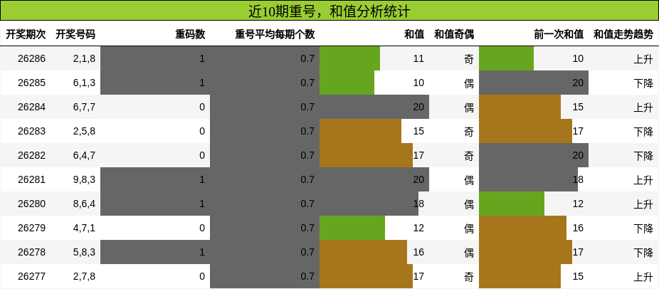 近10期重号,和值分析统计