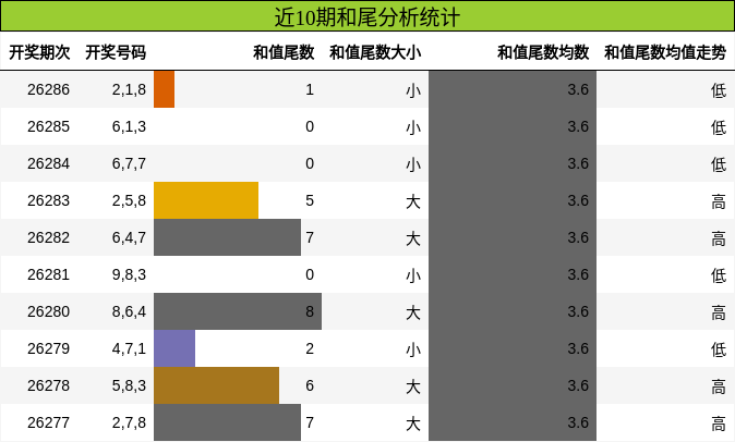 近10期和尾分析统计