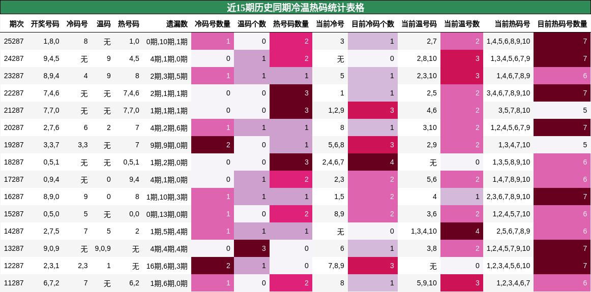 近15期历史同期冷温热码统计表格