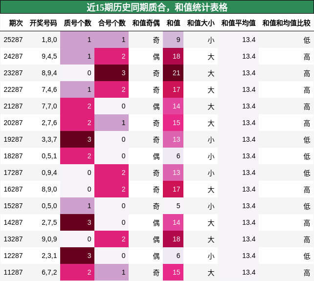 近15期历史同期质合,和值统计表格