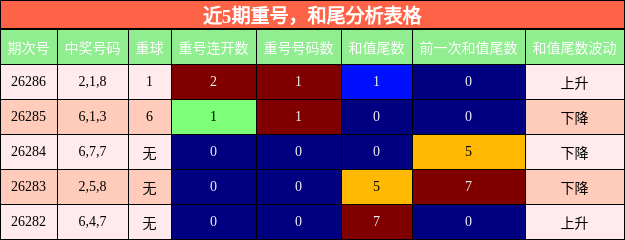 近5期重号,和尾分析表格