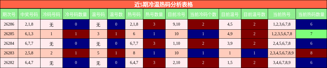 近5期冷温热码分析表格
