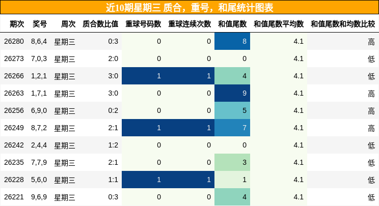 近10期星期三 质合，重号，和尾统计图表