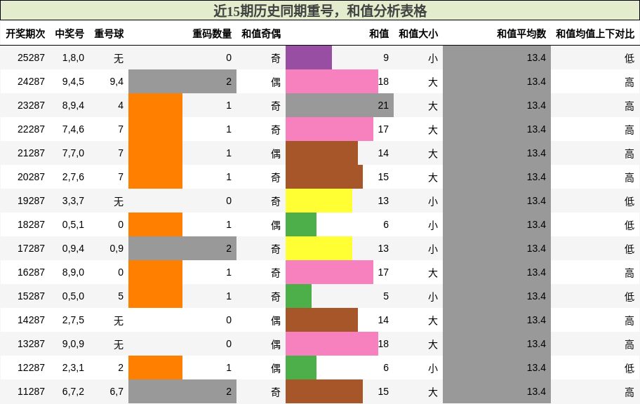 重号分析,和值分析