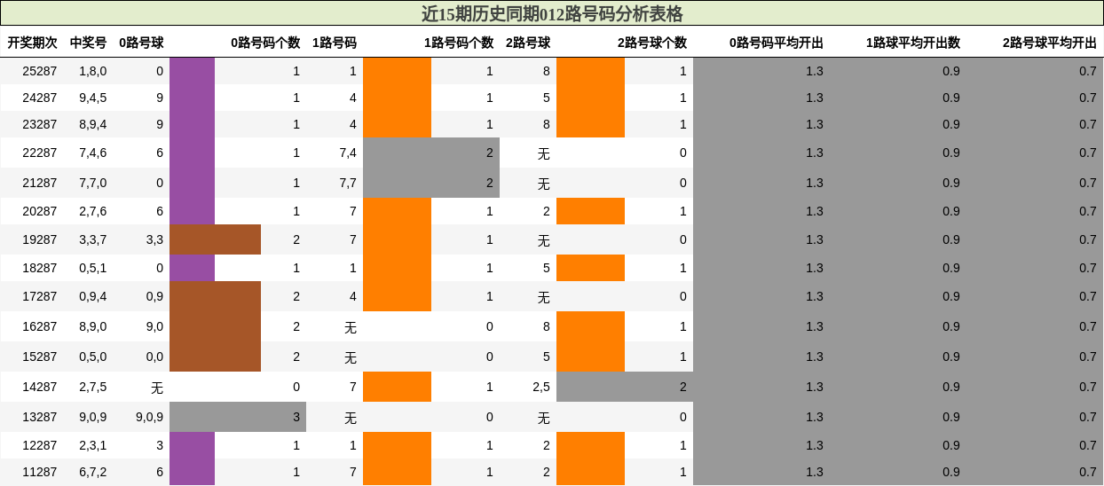 012路号码分析