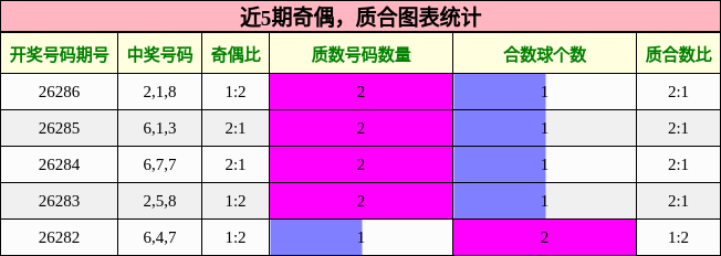 奇偶分析，质合分析