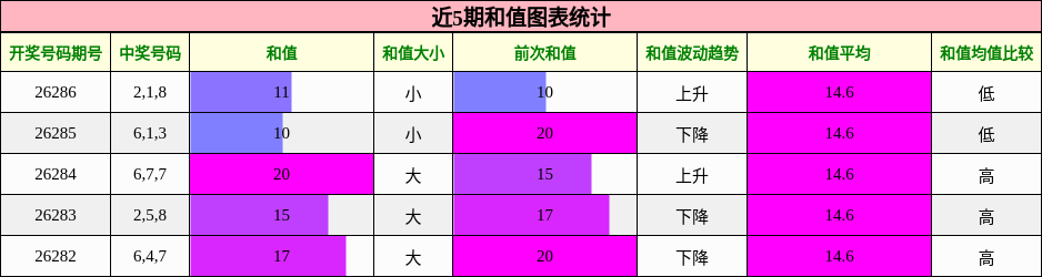 和值分析