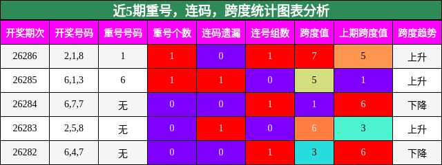 重号分析,连码分析,跨度分析