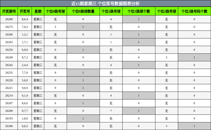 近15期星期三 个位奖号数据图表分析