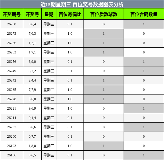 近15期星期三 百位奖号数据图表分析