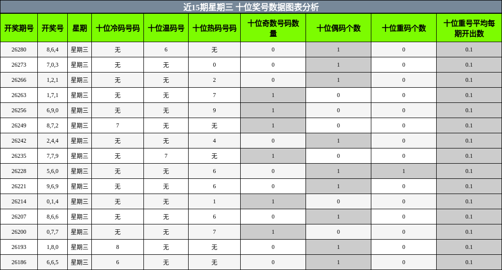 近15期星期三 十位奖号数据图表分析