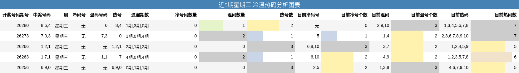 近5期星期三 冷温热码分析图表