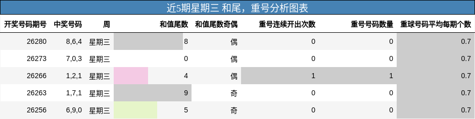 近5期星期三 和尾,重号分析图表