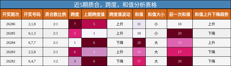 近5期质合,跨度,和值分析表格