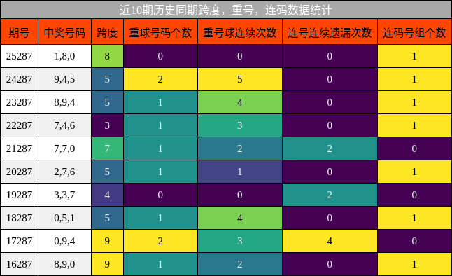 近10期历史同期跨度，重号，连码数据统计