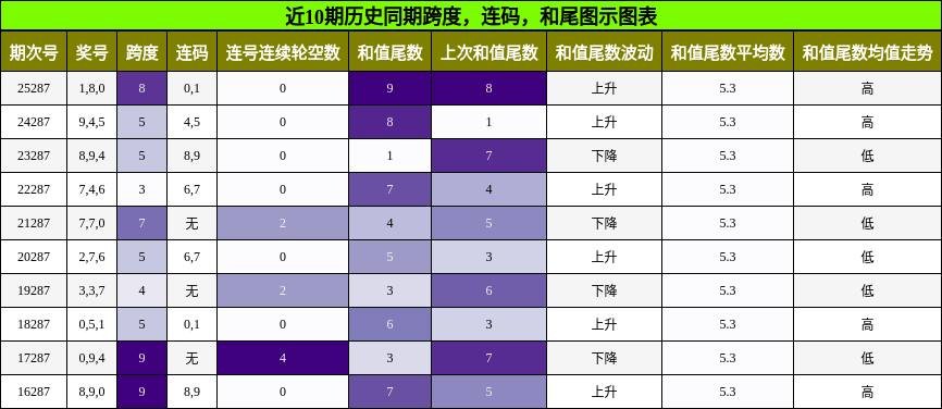 跨度分析,连码分析,和尾分析