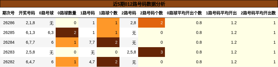近5期012路号码数据分析