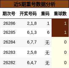 近5期重号数据分析