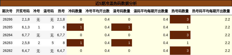 近5期冷温热码数据分析