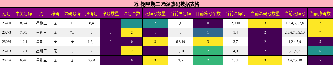 冷温热码分析