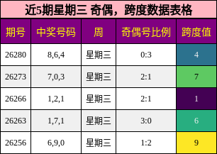 奇偶分析,跨度分析