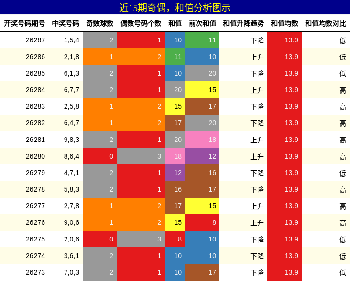 奇偶分析,和值分析